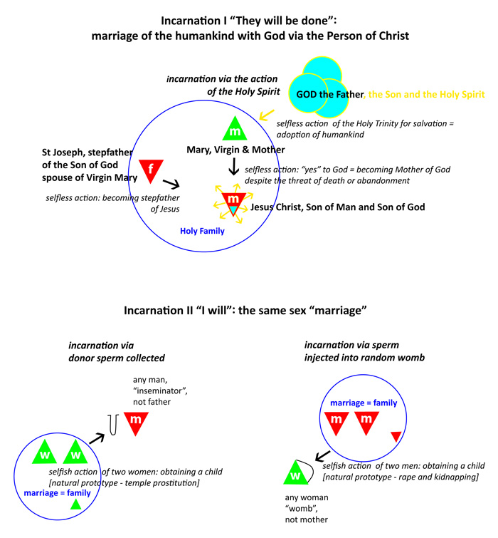 Preparation for Incarnation II: the same sex "marriage"